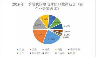 2019年Q1我國光伏產品進出口分析 組件出口16.78GW，同比增長78%