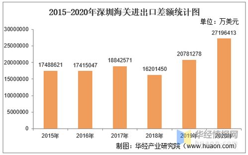 2015-2020年深圳海關(guān)進(jìn)出口總額、進(jìn)口額、出口額及進(jìn)出口差額統(tǒng)計(jì)分析